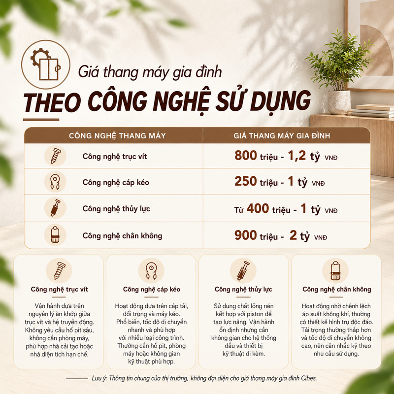 Báo giá thang máy gia đình theo công nghệ sử dụng